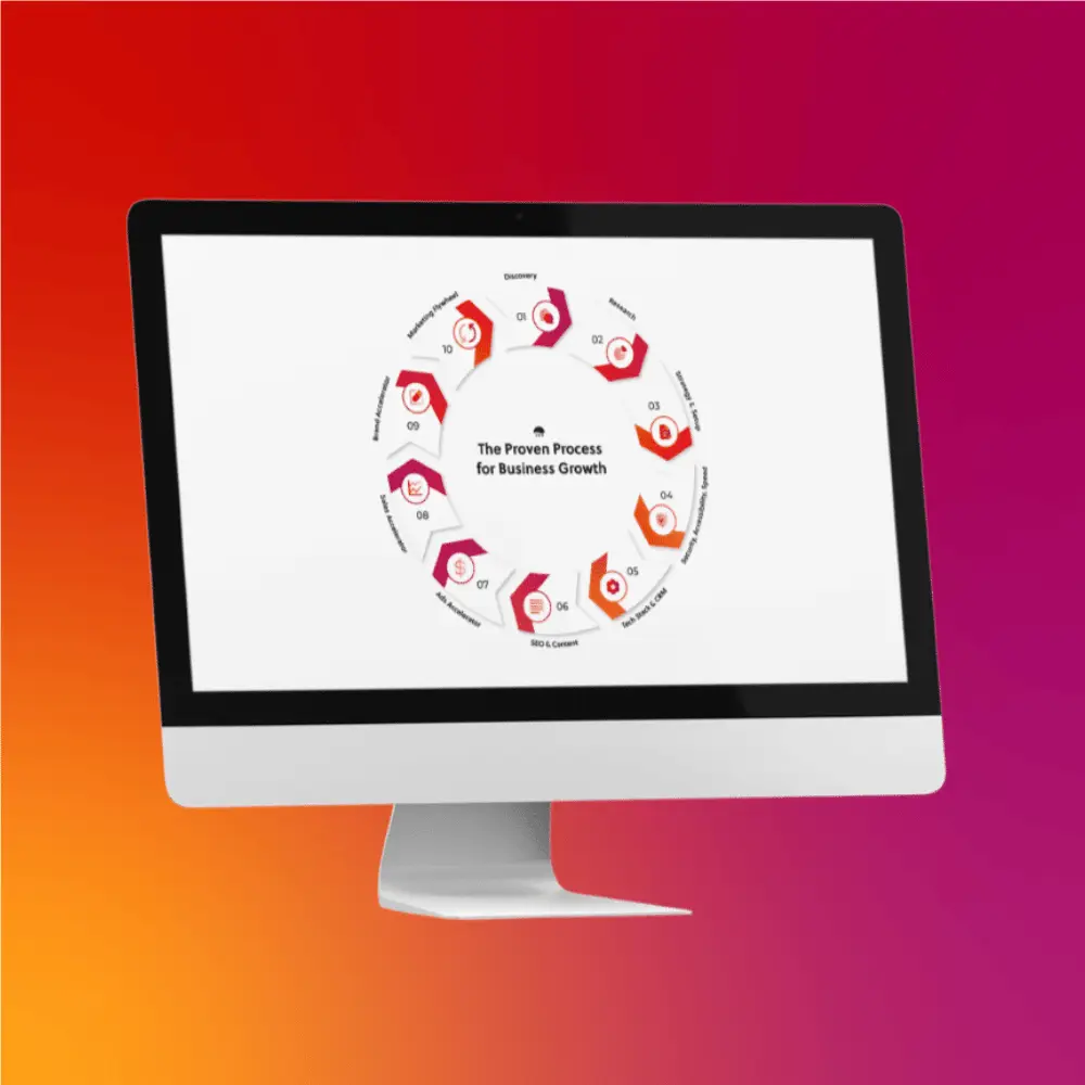 A computer monitor displays a circular Startup Grow business growth process diagram on a white background, set against a red-to-purple gradient, illustrating the effectiveness of the Startup Grow Membership (Monthly).