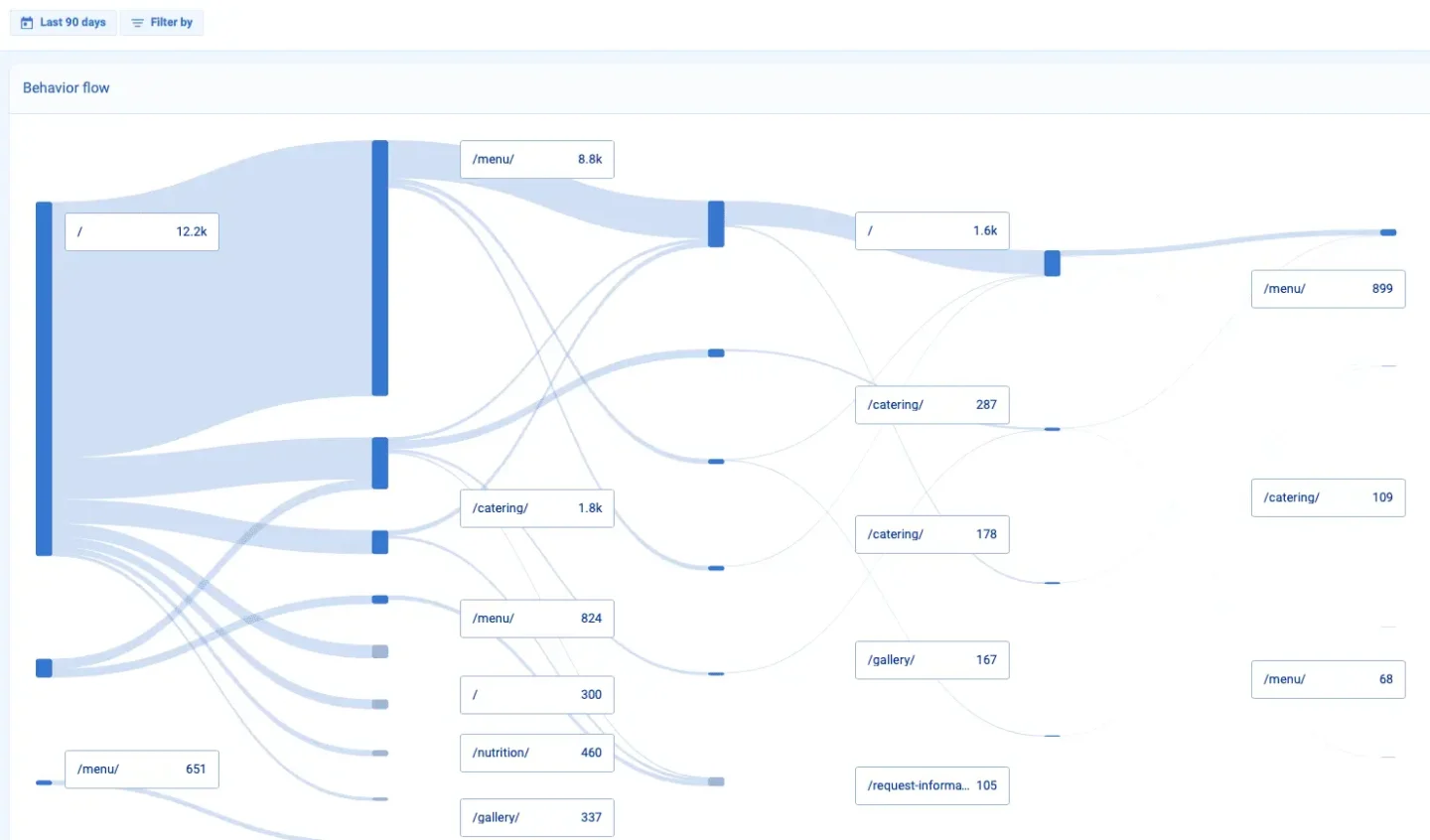 Savory foods website traffic flow chart and link connection by Big Red Jelly.