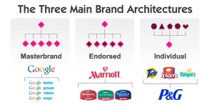 Brand architecture and hierarchy