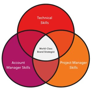 The Three Core Competnecies - Becoming a World-Class Brand Strategist by developing Technical Skills, Account Manager Skills, and Project Manager Skills.