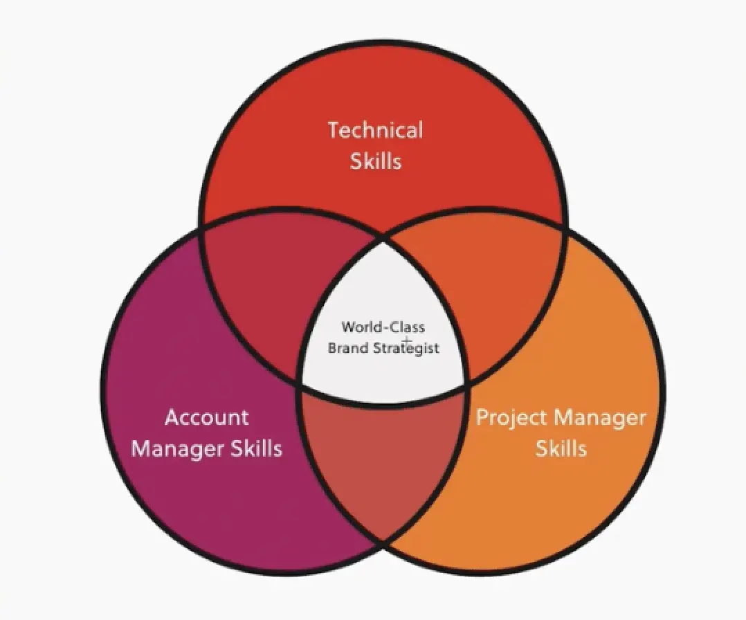 venn diagram of a brand strategist technical skill project manager skill account manager skills