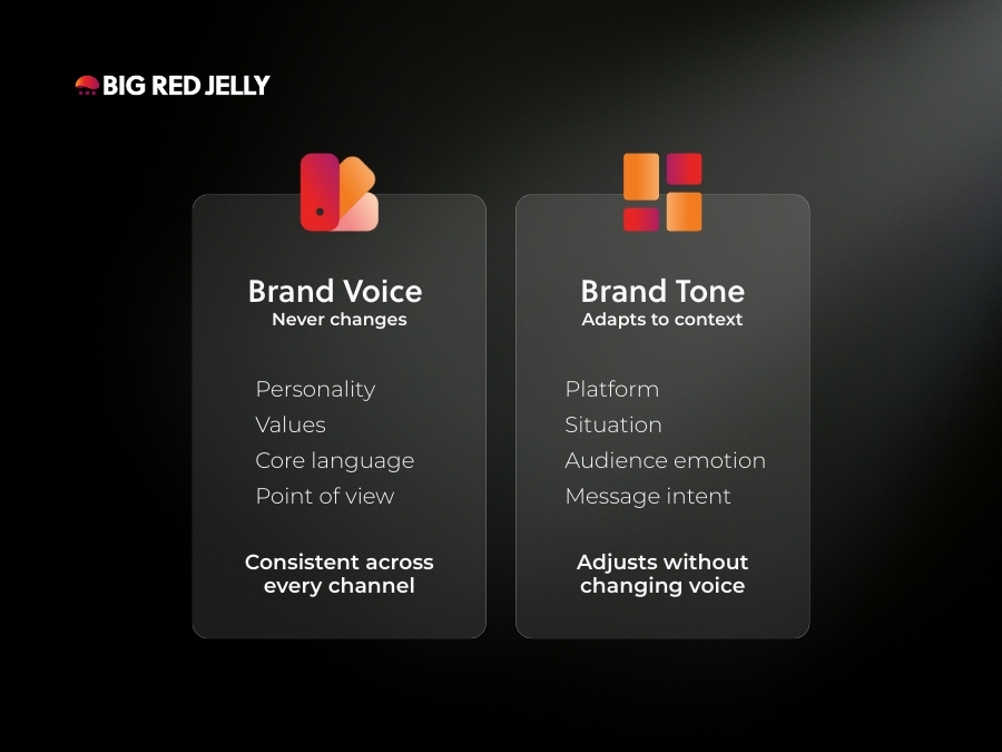 A comparison chart by Big Red Jelly showing the difference between Brand Voice (never changes, includes personality, values, core language, point of view) and Brand Tone (adapts to context like platform, situation, audience emotion, and message).