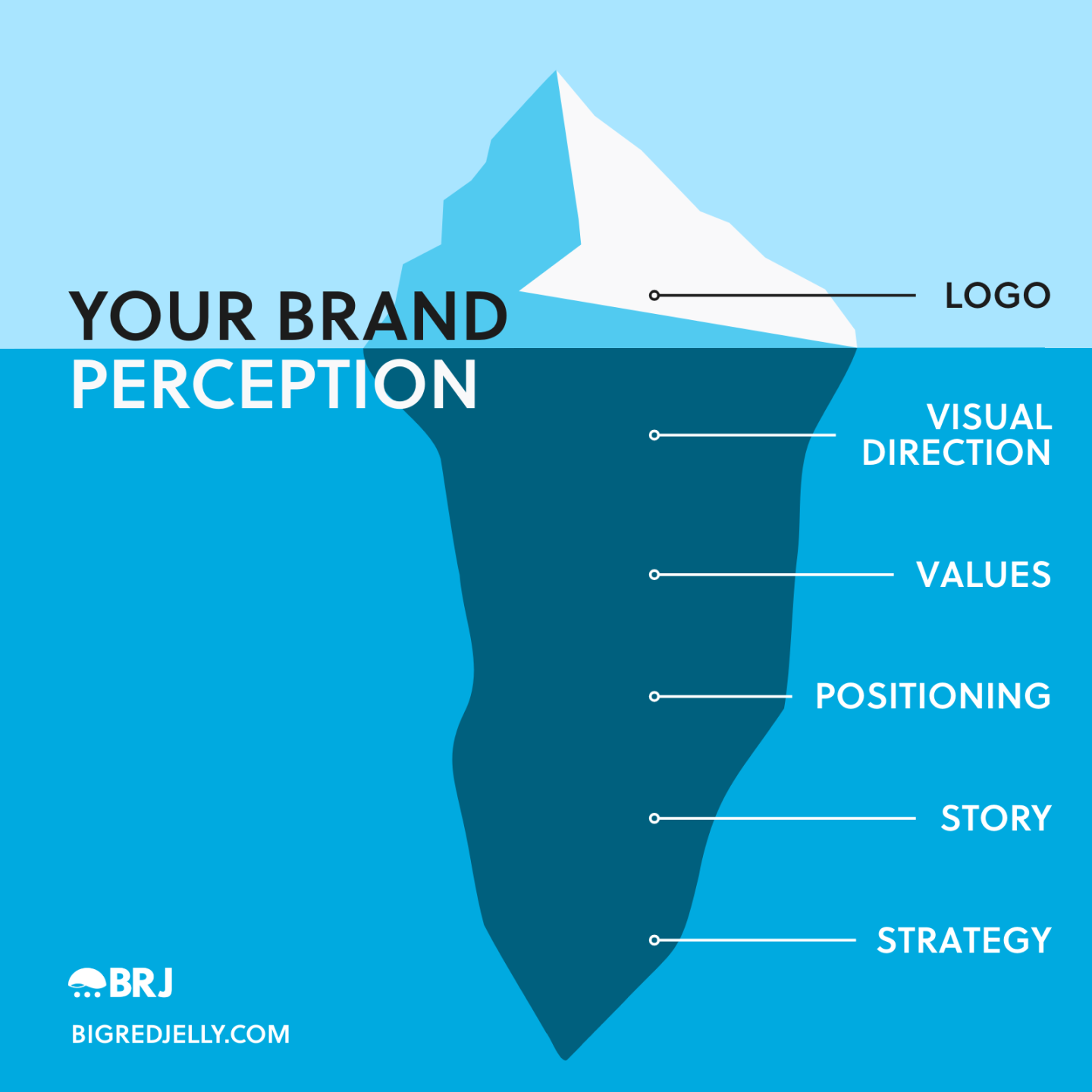 An iceberg diagram labeled Your Brand Perception shows Logo above water, and Visual Direction, Values, Positioning, Story, and Strategy submerged below, representing deeper brand elements.