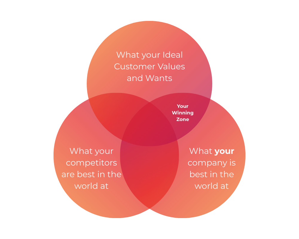 A Venn diagram with three overlapping circles showing: What your ideal customer values and wants, What your competitors are best in the world at, and What your company is best in the world at. The center is labeled Your Winning Zone.