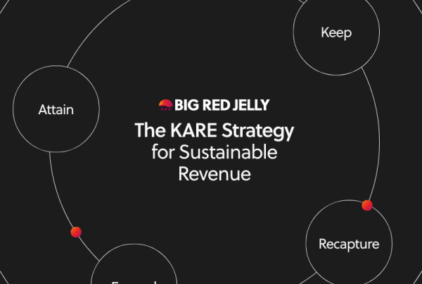 A circular diagram titled The KARE Strategy for Sustainable Revenue by Big Red Jelly, illustrating how brand values drive four sections—Keep, Recapture, Expand, and Attain—connected by curved lines and red dots on a dark background.