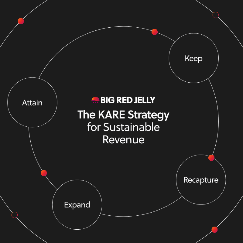 A circular diagram titled The KARE Strategy for Sustainable Revenue by Big Red Jelly, illustrating how brand values drive four sections—Keep, Recapture, Expand, and Attain—connected by curved lines and red dots on a dark background.