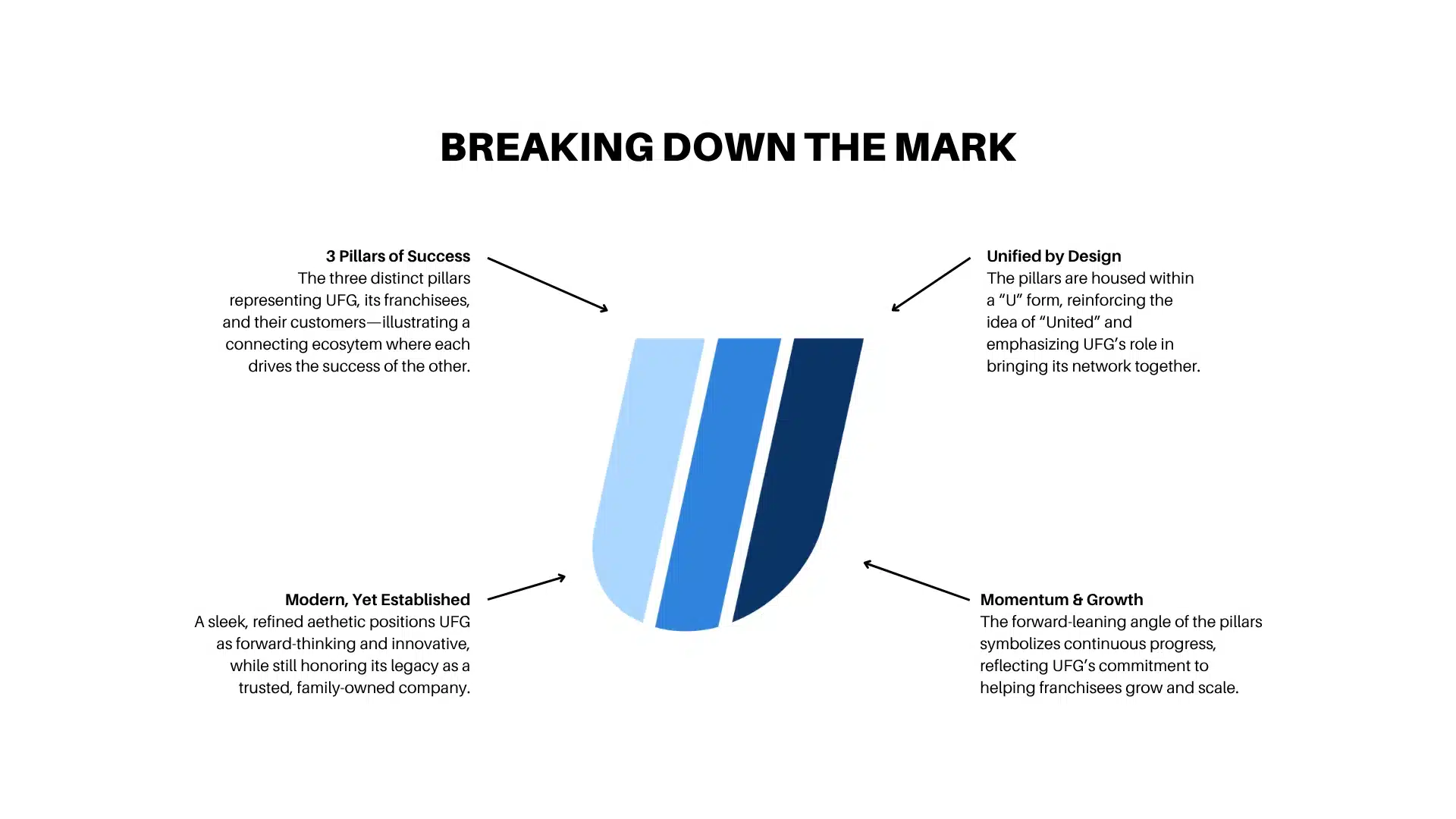 A stylized blue U logo is centered, with four descriptions around it: 3 Pillars of Success (left), Unified by Design (top right), Modern, Yet Established (bottom left), and Momentum & Growth (bottom right).