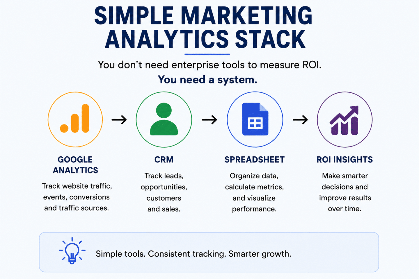 How to Measure Marketing ROI Without an Analytics Team